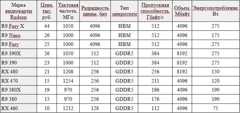 Пропускная способность GB/S видеокарт. Пропускная способность шины видеокарты. Ширина шины видеопамяти видеокарты. Пропускная способность памяти видеокарты. Частота шины памяти