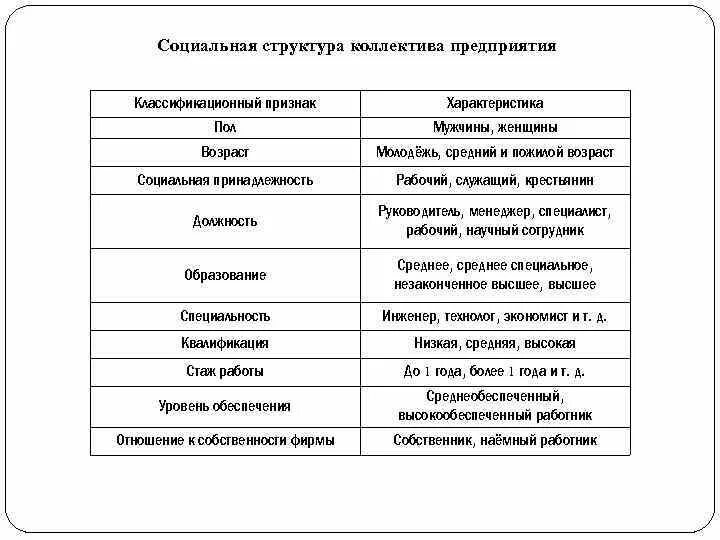 Анализ коллектива организации. Структура коллектива. Социальная структура предприятия. Соц структура коллектива. Организационная структура коллектива.