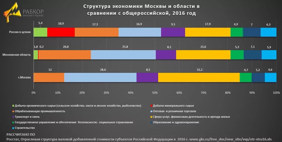 Регион москва 2020. Отраслевая структура Москвы 2020. Структура экономики Москвы 2020. Отраслевая структура экономики России 2021. Структура ВВП Москвы.