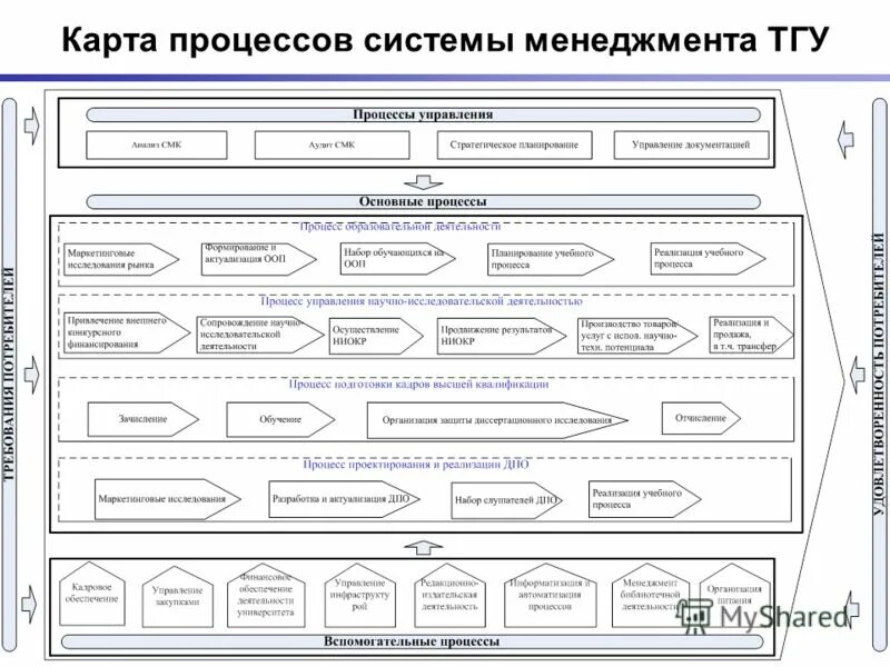 Карта процесса пример. Создание карты процессов. Карта процессов верхнего уровня. Карта процесса. Организация учебного процесса карта процесса.