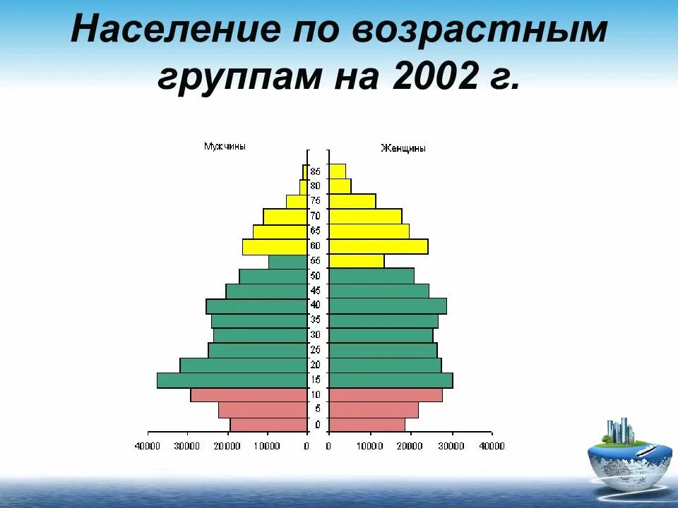 Какое население в северной осетии. Население по возрастным группам. Группы населения по возрастам. Население России по возрастным группам. Распределение населения по возрастным группам.