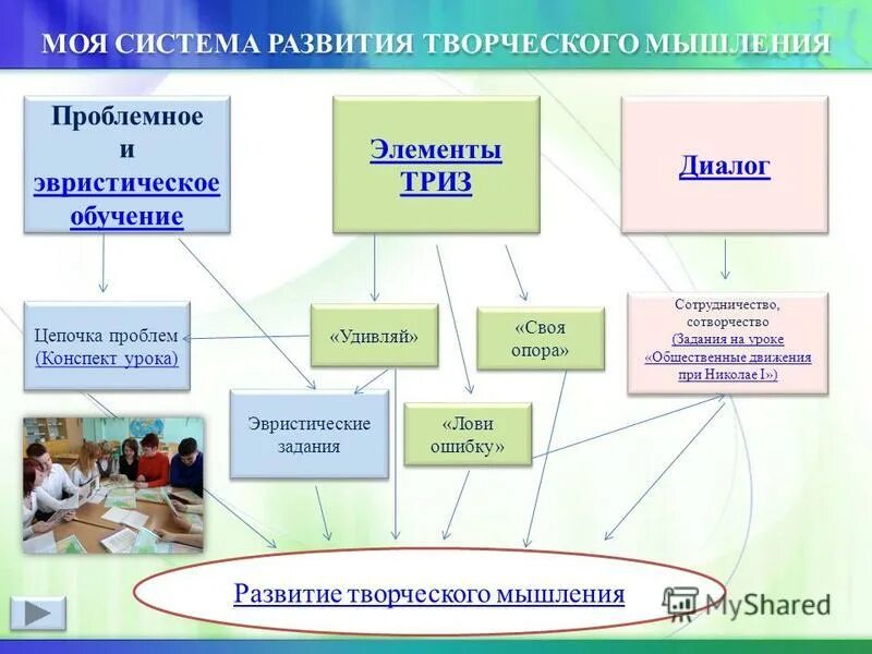 Развитие мышления учащихся. Система инновационной оценки «портфолио» авторы. Схему методов изучения проблемных детей. Технология проблемного обучения схема. Развитие мышления в проблемном обучении.