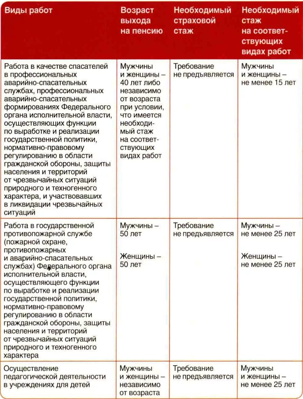 Льготный стаж для выхода на пенсию