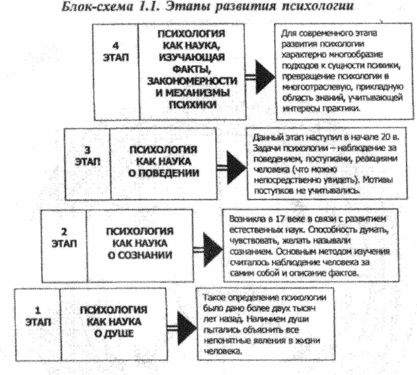 Направления отечественной истории. Этапы психологии как науки таблица. Этапы становления психологии как науки таблица. Этапы развития представлений о предмете психологии как науки. Этап развития психологии (века).