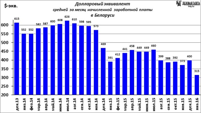 Зарплаты в белоруссии в российских рублях. Заработная плата в Беларуси. Средняя ЗП В Беларуси. Средняя зарплата в Белоруссии. Средняя зарплата в Беларуси по годам.