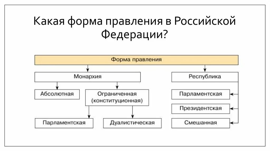 Основными формами правления являются и республика. Форма правления РФ. Какая форма правления в Российской Федерации. Президентская форма правления это. Какая форма правления в РФ.