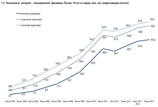 Какой сейчас интернет в россии. Число пользователей интернета в России по годам. Динамика роста пользователей интернета в России. Динамика пользователей интернета в России. Число пользователей интернета в России.