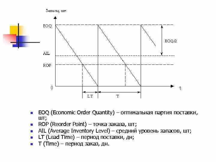 Ordering quantity. Оптимальная партия поставки (EOQ). Модель EOQ – economic order Quantity. Economic order Quantity (EOQ),. Оптимальной партии заказа (EOQ).