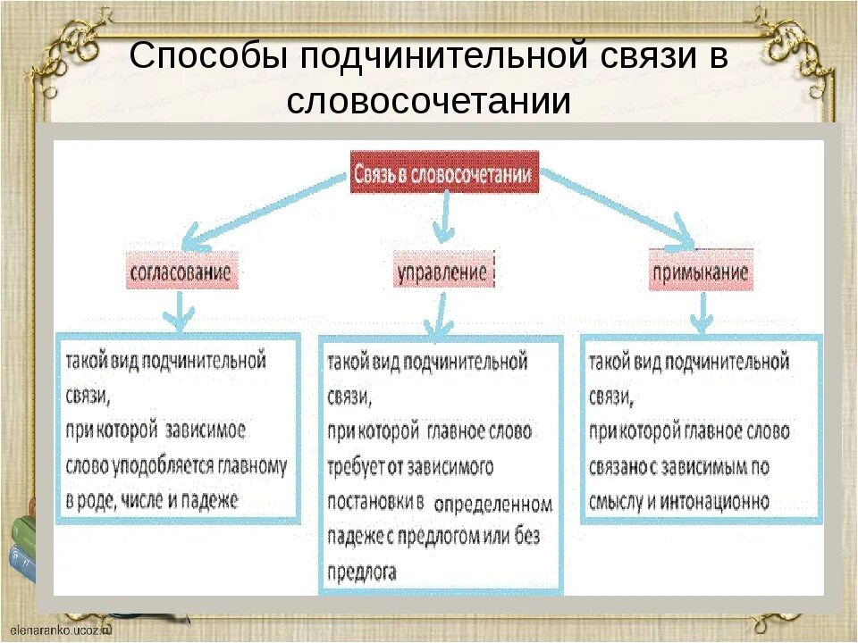 Внимание зрителя подчинительная связь. Типы подчинительной связи согласование управление примыкание. Способы связи согласование управление примыкание таблица. Типы подчинительной связи в словосочетаниях таблица. Тип связи согласование управление.