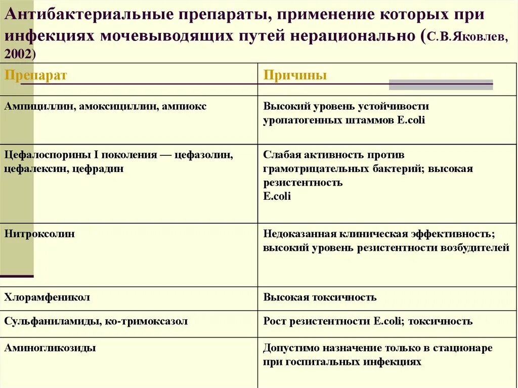 Препараты применяемые при заболеваниях мочевыводящих путей. Противомикробные препараты при инфекции мочевыводящих путей. При инфекциях мочевыводящих путей применяют. При инфекциях мочевыводящих путей применяют препараты.