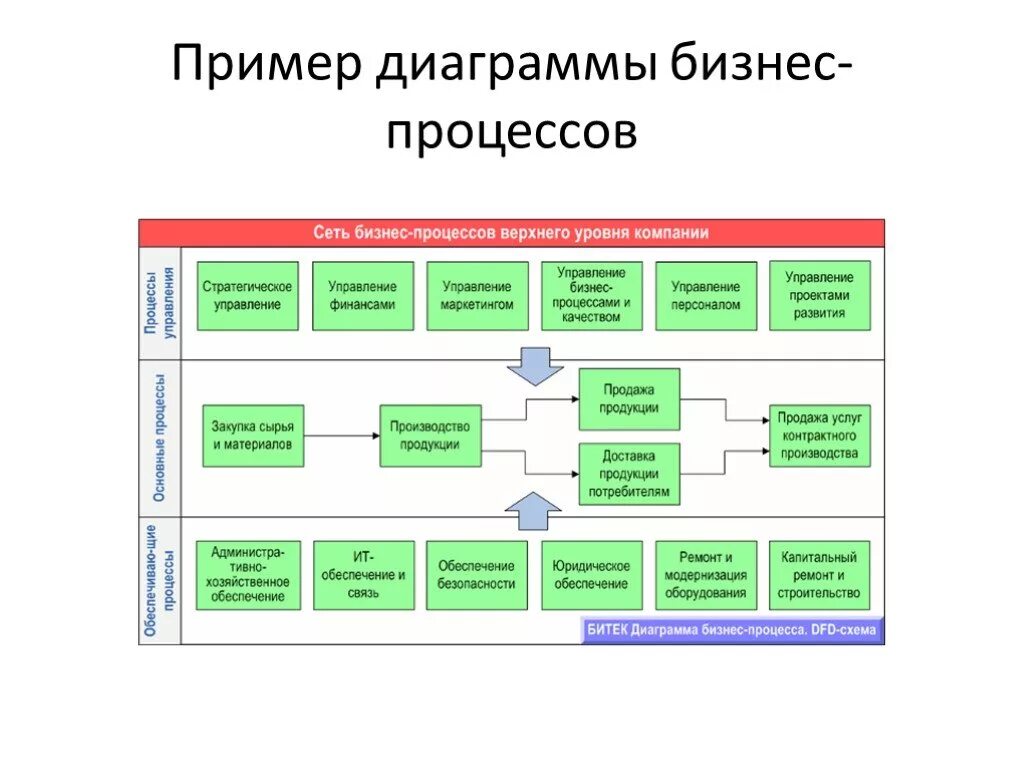 Бизнес карта организации. Диаграмма основных бизнес-процессов предприятия. Диаграмма для описания бизнес процесса. Диаграмма основных бизнес процессов. Сеть процессов предприятия пример.