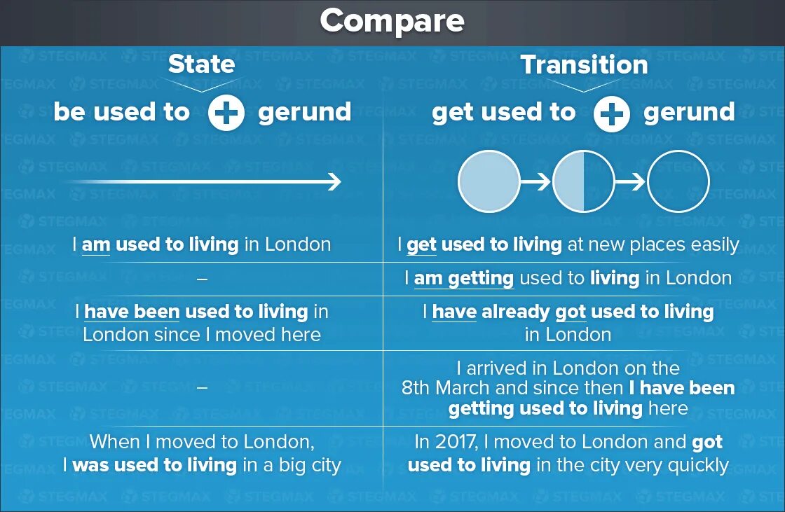 Used to get used to be used to. Used to be used to get used to правило. Разница used to и get used to. Разница между be used to и get used. When l was used