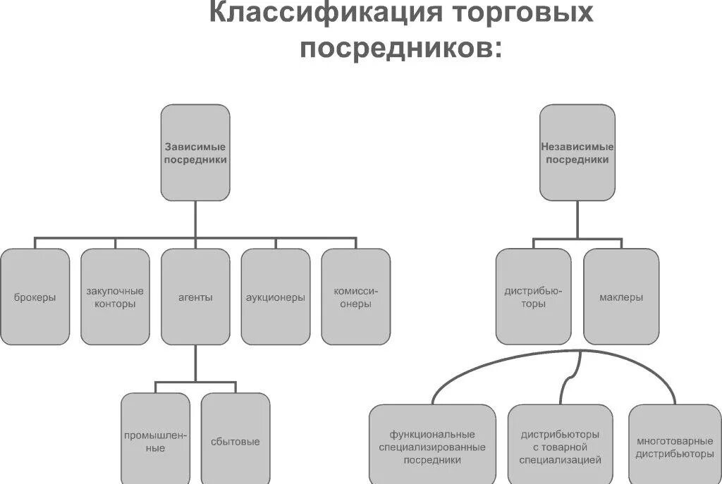 Классификация торговых посредников. Торговые посредники. Схема классификации торговых посредников. Классификация торгово-посреднических фирм.