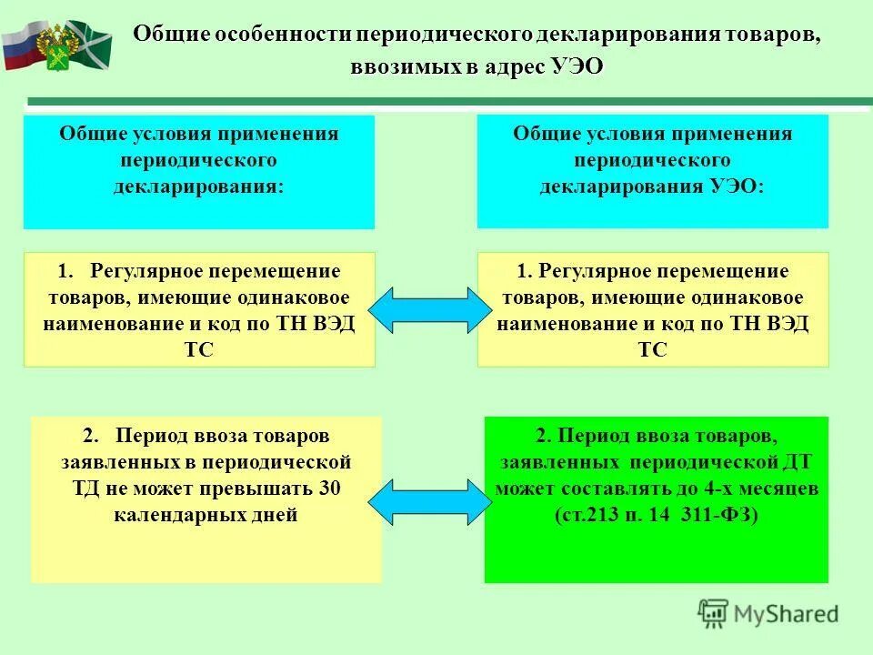 Особенности таможенного декларирования. Периодическое декларирование товаров. Особенности таможенного декларирования товаров. Временное периодическое таможенное декларирование. Временное декларирование