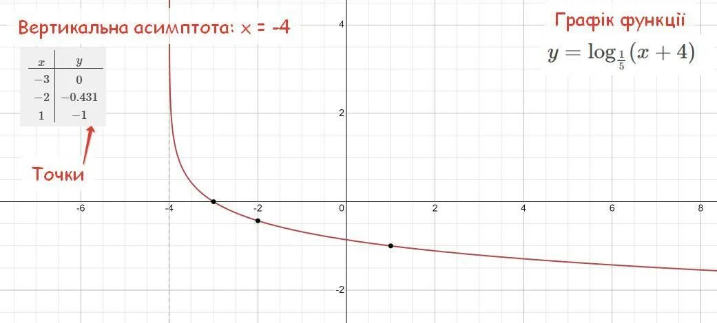 Y log3x. Функция y log 1/3 x. Y log1 3x график функции. Y log5 x график функции. Функция y=log4x.