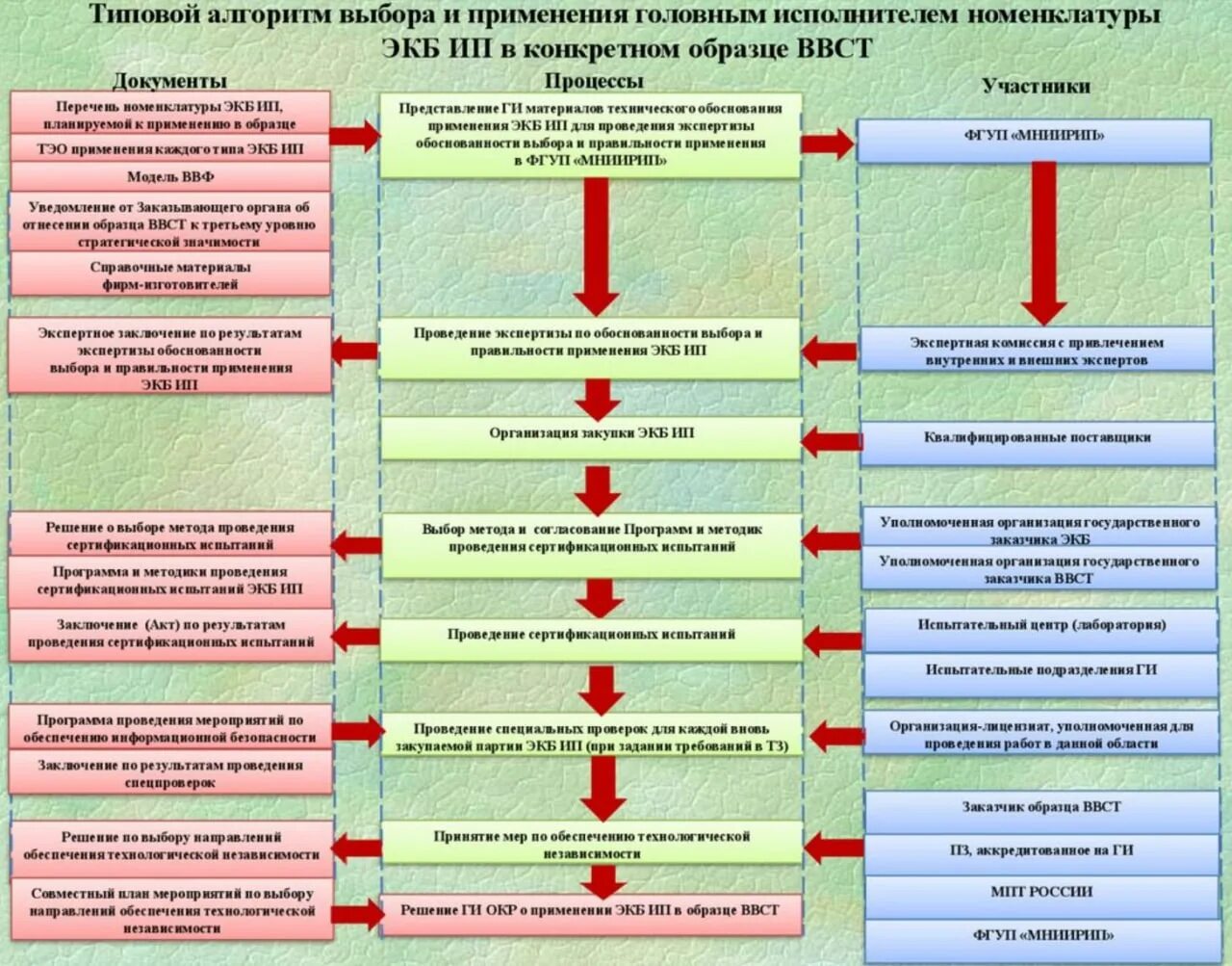 Требования мо рф