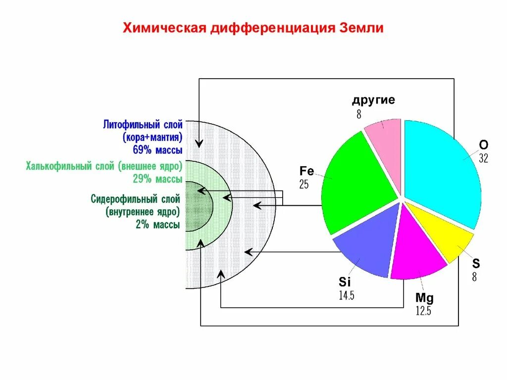 Дифференциация земель