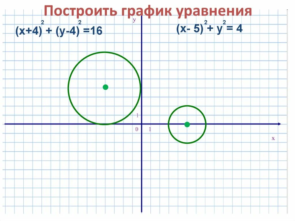 Построить график уравнения. Построить график уравнения х+у=5. Х=5 график уравнения. Постройте график уравнения х+у -3.