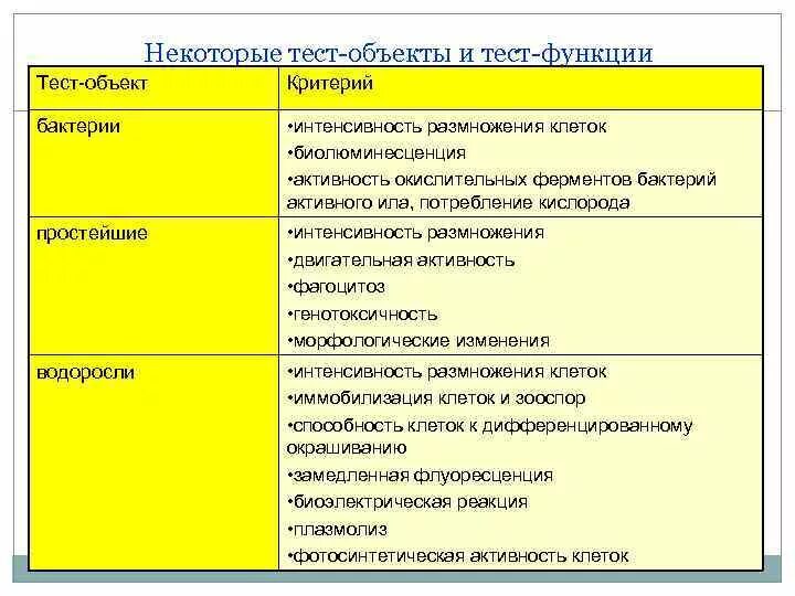 Тест-объекты для биотестирования. Тест функция в биотестировании. Приметы тест объектов биотестирования. Признаки изменения интенсивности размножения. Тест функции управления с ответами