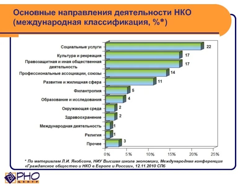 Практика некоммерческих организаций