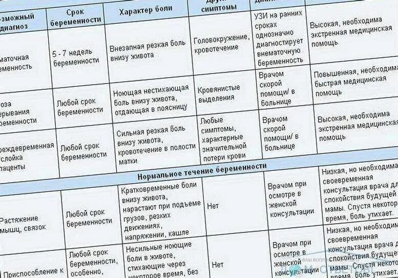 Болит низ живота при беременности. Болит Рид жиаота при беремености. Болит внизу живота при беременности. При беременности болит низ. 3 неделя тянет низ живота