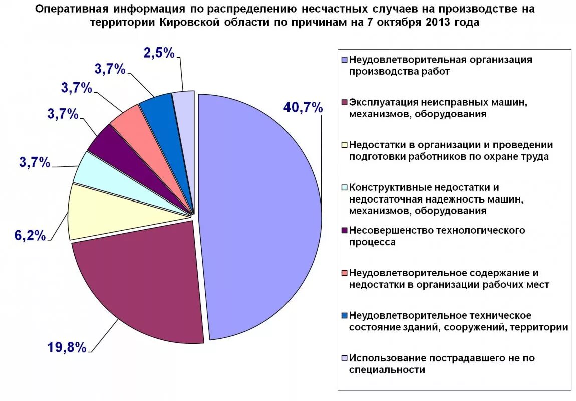 Сколько процентов от несчастных случаев. Причины несчастных случаев на производстве статистика. причины производственного травматизма диаграмма. анализ причин несчастных случаев. диаграмма несчастных случаев на производстве.