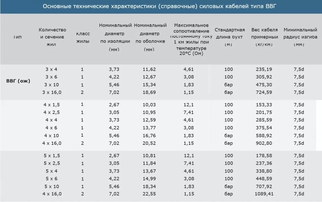 Характеристика сечения проводов. ВВГНГ сечение диаметр кабеля. Диаметр кабелей ВВГНГ таблица. Кабель 5х10 диаметр кабеля наружный. Диаметр кабеля 5х10 ВВГНГ-LS наружный.