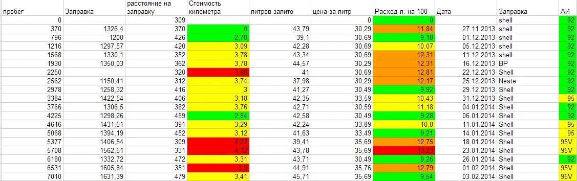 Какой расход у 12. Расход топлива ваз 2114 1.6 8 клапанный инжектор. норма расхода топлива ваз 2114. ваз 2114 расход топлива на 100. расход топлива ваз 2114 инжектор 8 клапанов на 100 км.