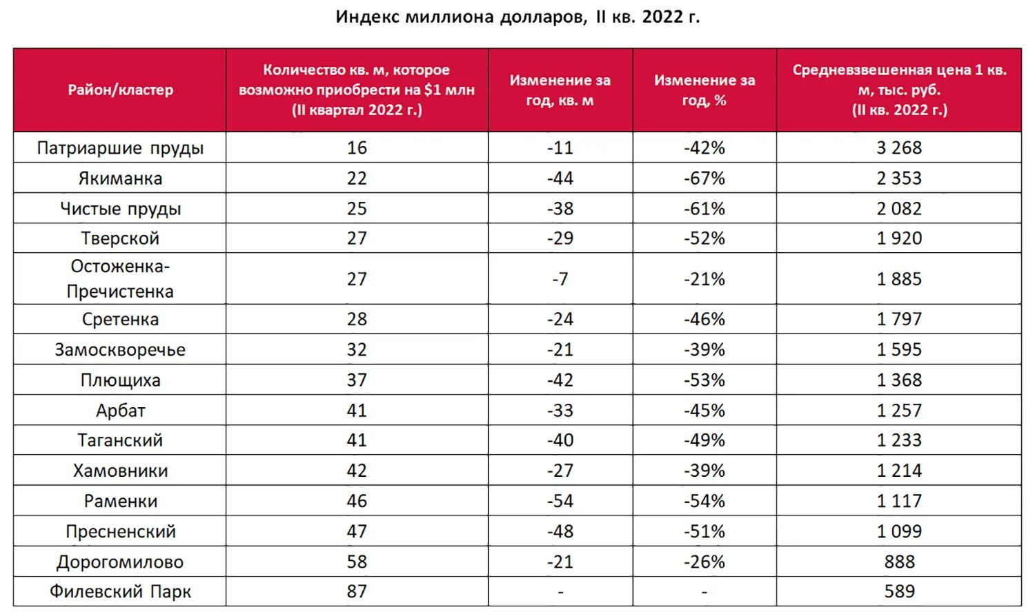 2 метра стоимость 1 кв. Квадратный метр жилья. Сколько стоит 1 квадратный метр жилья. Рыночная стоимость 1кв м жилья. Сколько стоит квадратный метр в Москве.