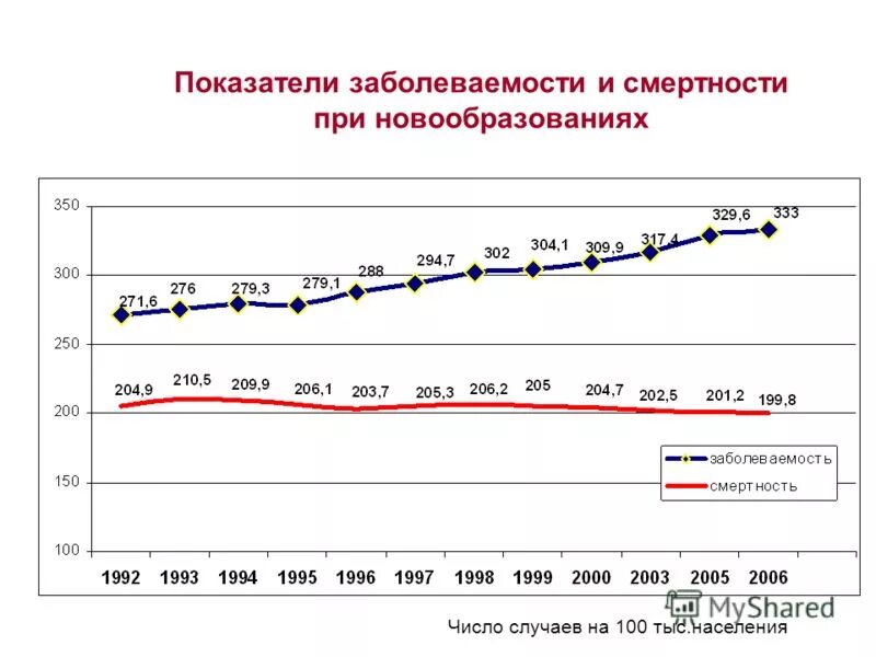 Показатели частоты заболеваний. Показатели заболеваемости и смертности. Показатели распространённости, заболеваемости, летальности. Оценка показателей заболеваемости. Динамика показателей заболеваемости.