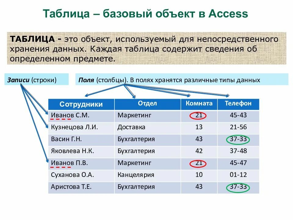 Информация в бд хранится. Объекты базы данных таблица. Объект БД для хранения данных. Базовая таблица. Хранение БД таблица.