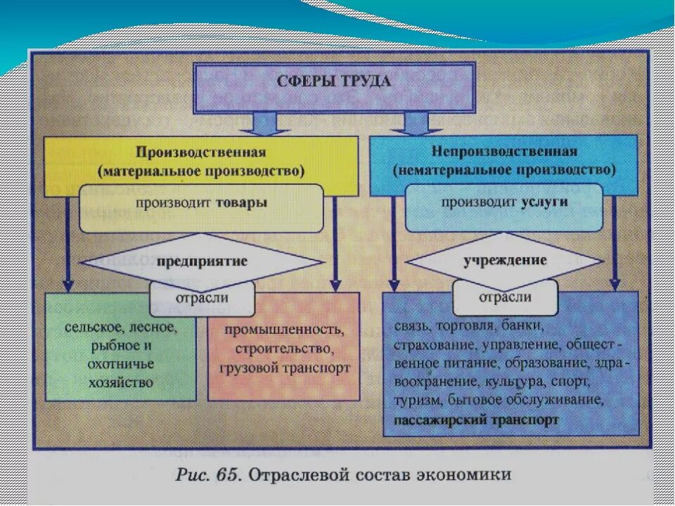 К какой сфере относится творчество. Отраслевая структура экономики Казахстана. Структура национального хозяйства Казахстана. Отраслевой состав хозяйства Казахстана. Отрасли производственной и непроизводственной сферы.