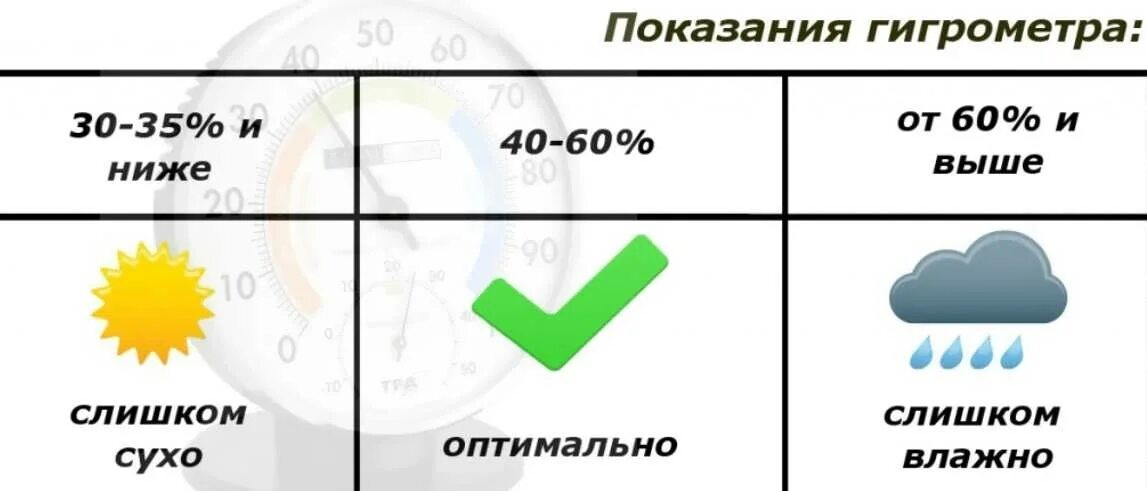 Влажность воздуха в квартире норма. Нормальный уровень влажности в помещении. уровень влажности в квартире норма. норма влажности воздуха для человека. какая нормальная влажность воздуха в комнате должна быть.