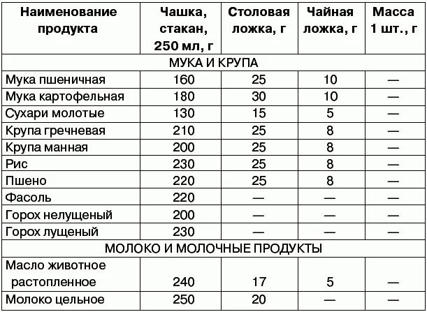 Сколько муки в граненом стакане 250 мл. Сколько в стакане грамм муки таблица. Сколько грамм муки в стакане 200 мл таблица. Сколько грамм муки в стакане 250 мл таблица. 200 Грамм муки это сколько стаканов 250 мл.