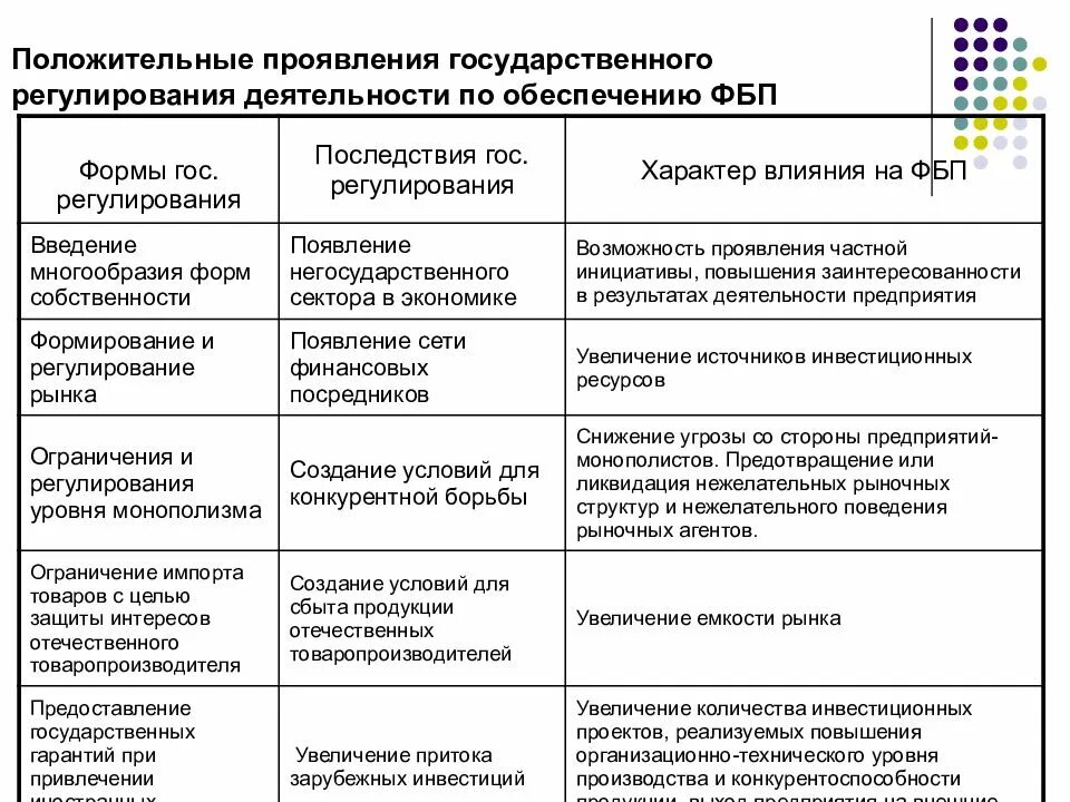 Формы государственного регулирования деятельности предприятия. Система государственного регулирования деятельности предприятия.. Проявленияе гос регулирования. Форма государственного проявления. Финансовое регулирование деятельности организации