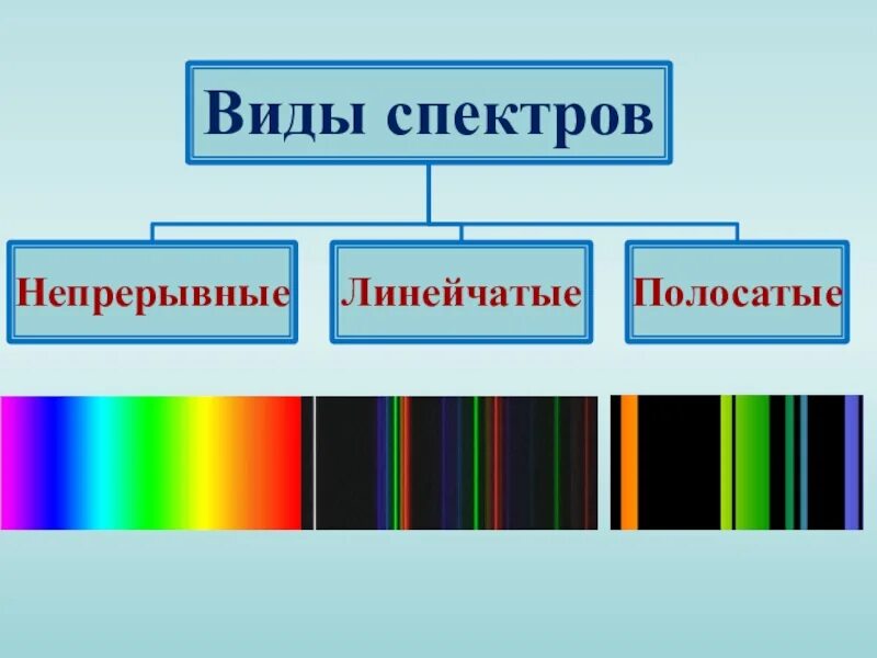 Оптические спектры 9 класс презентация. Полосатый спектр излучения. Типы оптических спектров. Виды спектров непрерывные. Типы оптических спектров презентация.