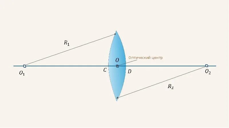 3 оптический центр. Понятие тонкой линзы. Тонкая линза физика. Линзы чертежи физика. Тонкая линза рисунок.