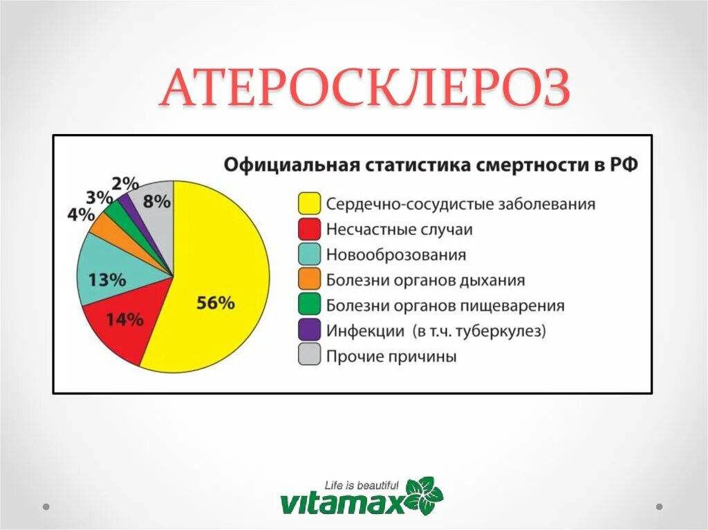 Статистика смертности от атеросклероза в России. Статистика заболевания атеросклерозом в России. Факторы риска атеросклероза диаграмма. Статистика заболевания атеросклерозом в России таблица.