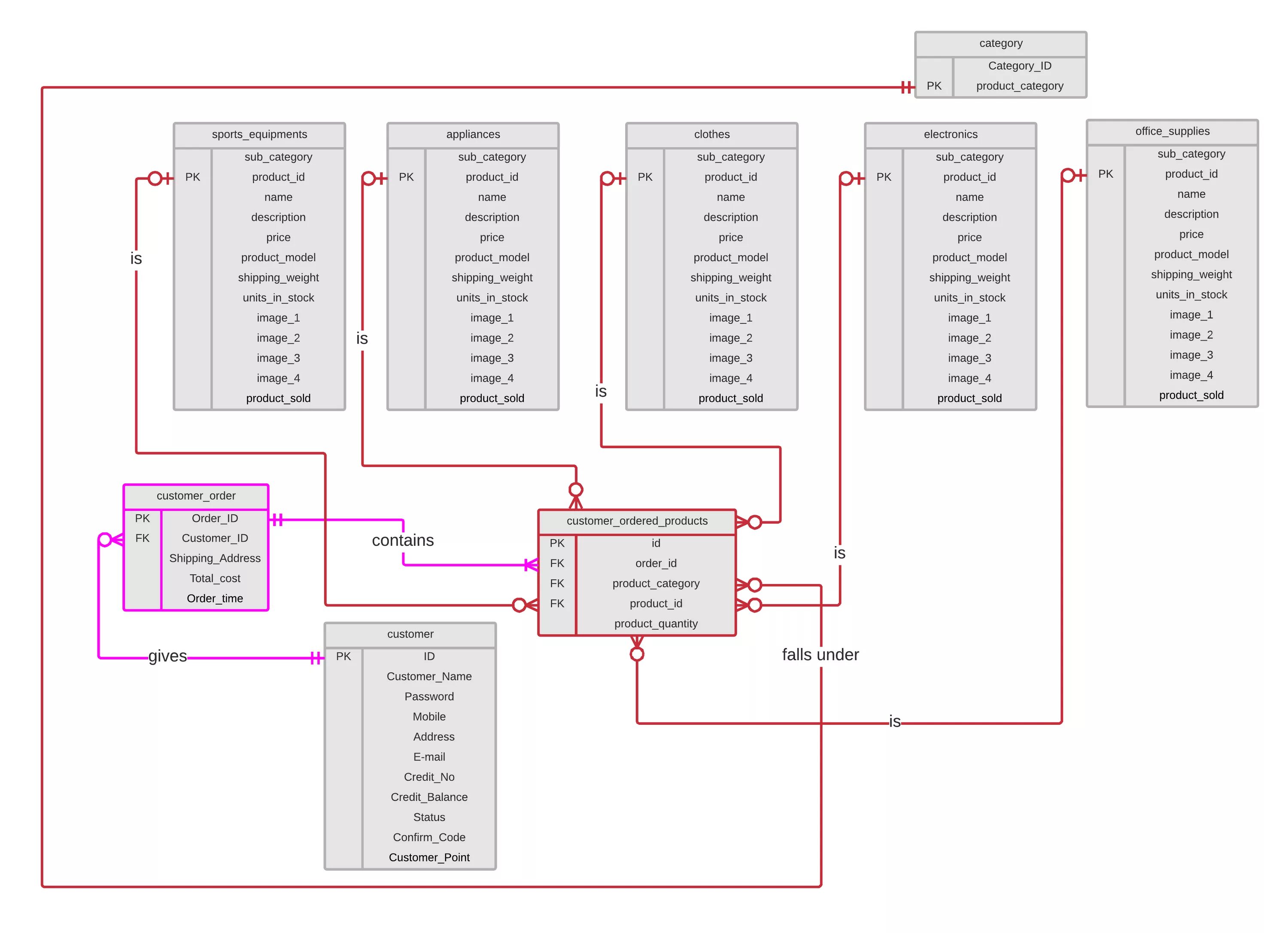 Entity database. Erd database. er диаграмма базы данных order_product для банка. bookshop erd database erd. order product database.