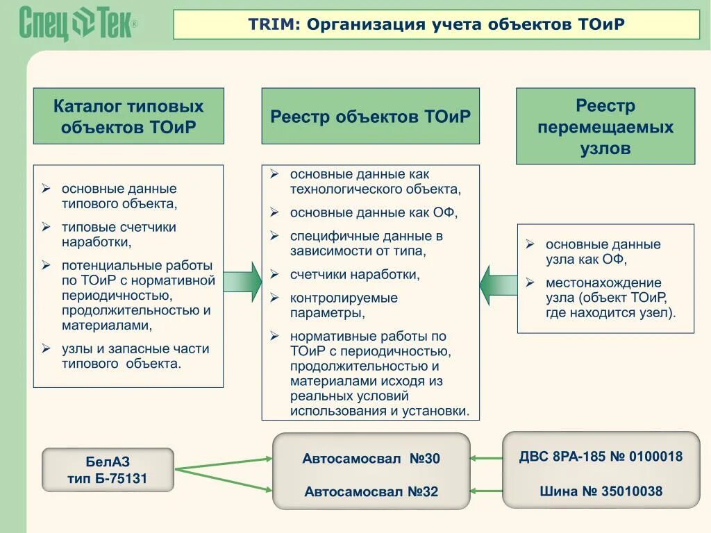 Организация учета запросов. Объекты учета. Программный комплекс Trim. Объект учета в камеральной системе хозяйственного учета. ТОИР.