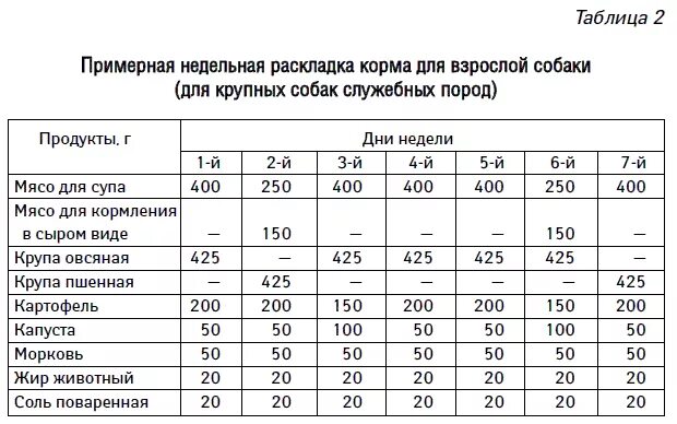 Кормление взрослой собаки