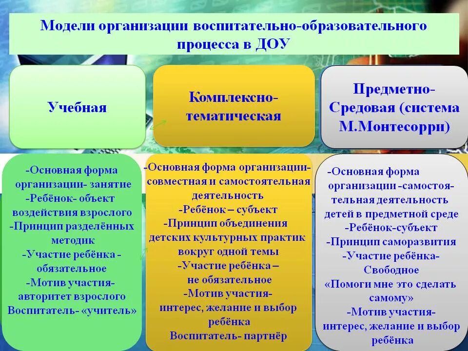 Модель организации воспитательно-образовательного процесса в ДОУ. Модель организации педагогического процесса в ДОУ. Современные формы организации образовательного процесса в ДОУ. Воспитательно-образовательный процесс в ДОУ В соответствии с ФГОС. Современной формой образовательного процесса