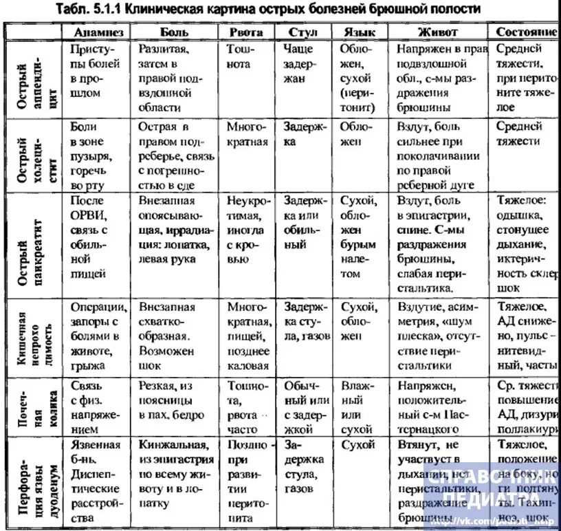 Острый холецистит дифференциальная диагностика таблица. Таблицы диф диагностики острого аппендицита. Дифференциальный диагноз острого панкреатита таблица. Дифференциально-диагностическая таблица «острый аппендицит». Шпаргалки скорой помощи панкреатит