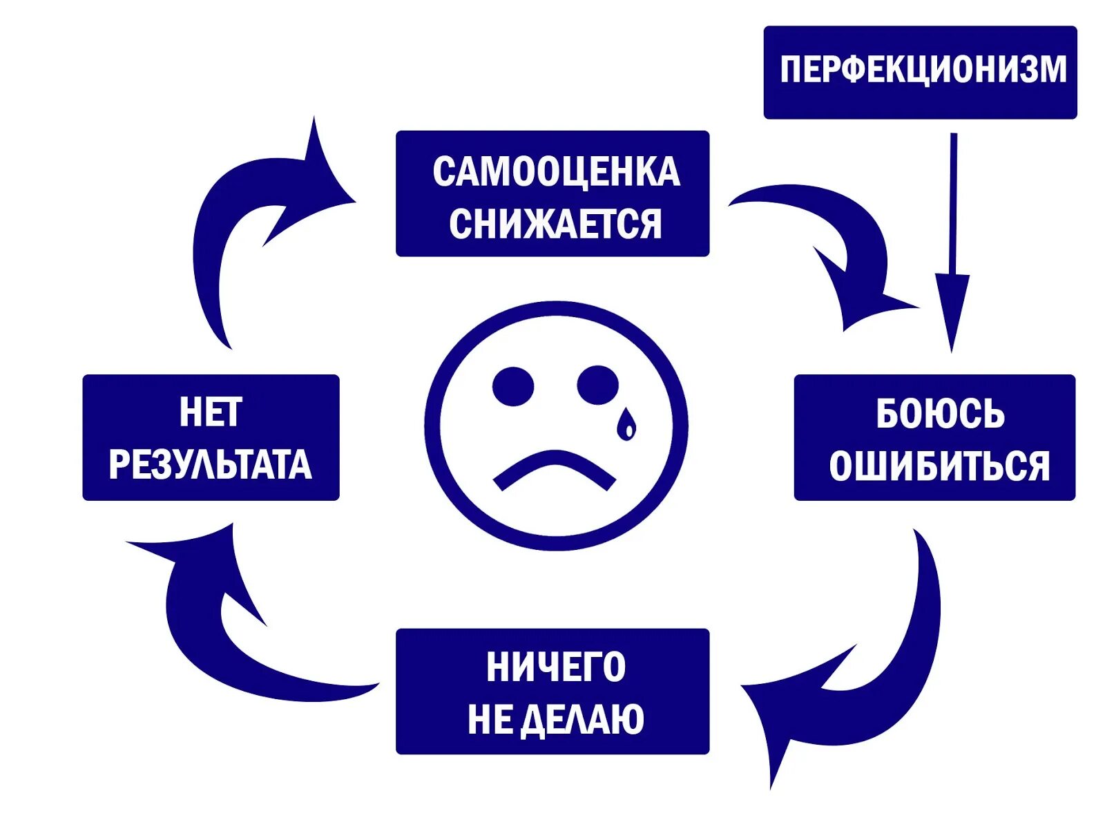 Проблемы перфекционизма. Перфекционизм (психология). перфекционизм самооценка. перфекционизм схема. когнитивная модель перфекционизма.