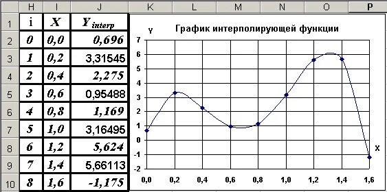 Интерполяция график. Полиномиальная интерполяция в excel. метод интерполяции в эксель. функция интерполяции в excel.