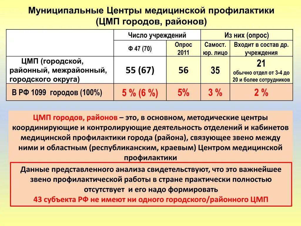 Состав б ф. Центр медицинской профилактики. Структура центра медицинской профилактики. Центры профилактики здоровья. Центр медпрофилактики.