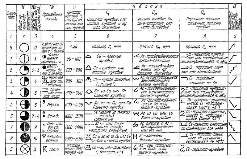 обозначение облачности. облачноблачность в баллах. условные обозначения погоды. условные обозначения облаков. виды облаков обозначения.