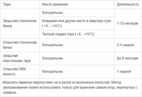 Срок хранения домашнего варенья