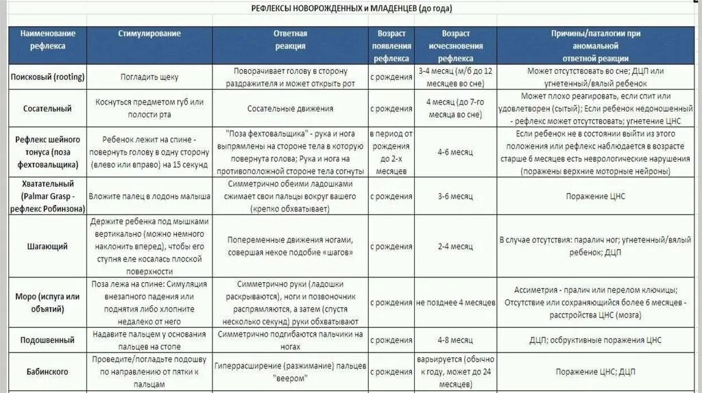 Врожденные рефлексы новорожденных