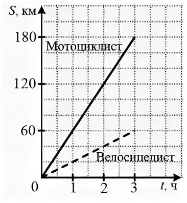 График движения мотоциклиста